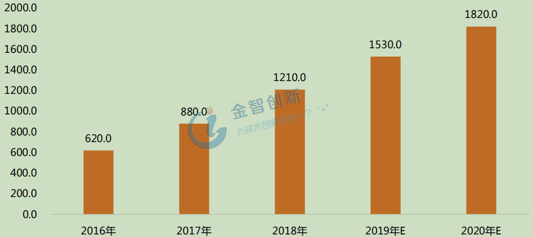  2016-2020年中国智能家居市场规模及预测(亿元)