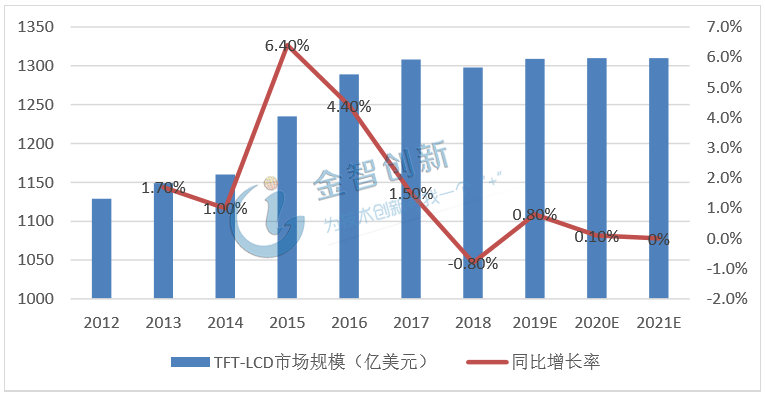 2012-2021年全球TFT-LCD市场规模及预测