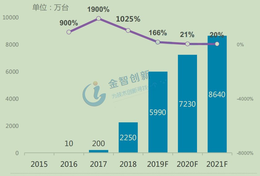 2015-2021年中国智能音箱市场及预测情况