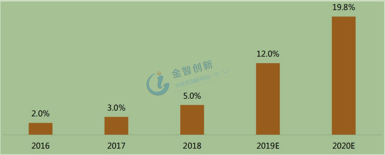  2016-2020年中国智能门锁渗透率及预测
