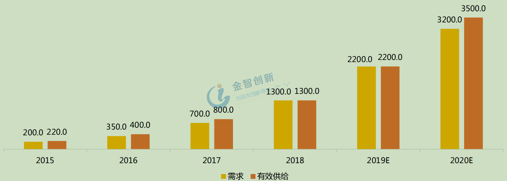 2012-2020年中国智能门锁需求与有效供给数量(万套)