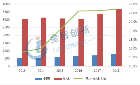 2013-2018年全球半导体材料市场规模及国内所占比重(单位：亿元)