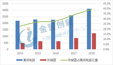 2014-2018中国大陆集成电路及存储器进口额情况
