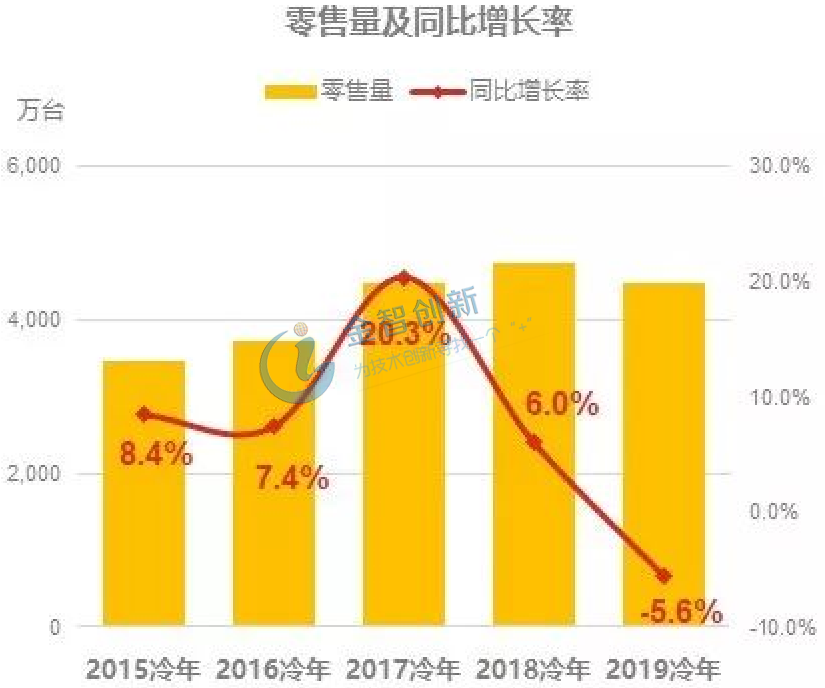 2015-2019冷年国内空调零售量及同比增长率