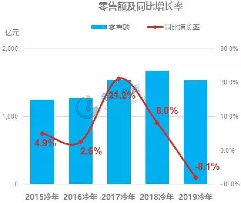 2015-2019冷年国内空调零售额及同比增长率