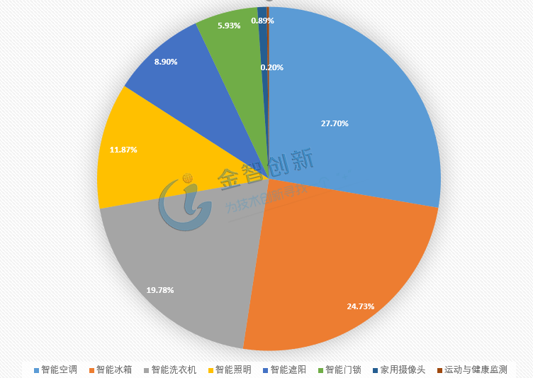 中国智能家居主要产品市场占比统计情况