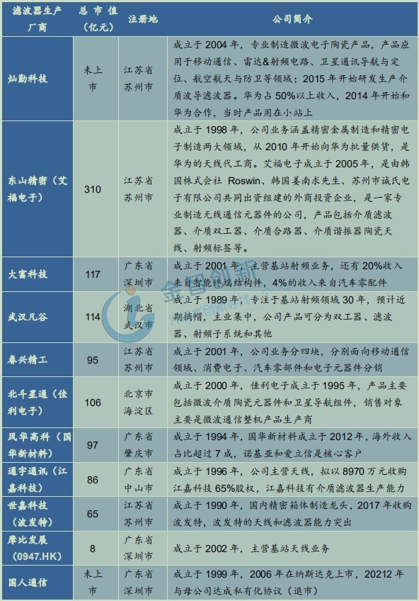 主要滤波器厂商基本情况