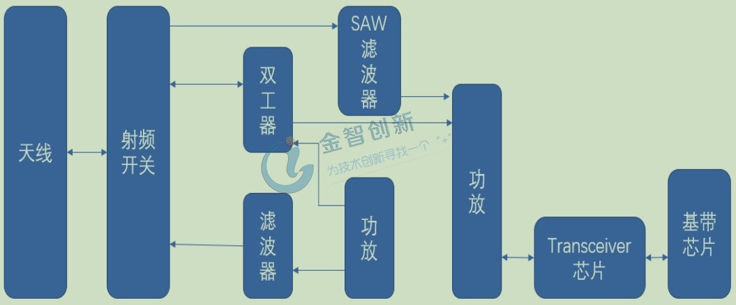 射频前端工作示意图