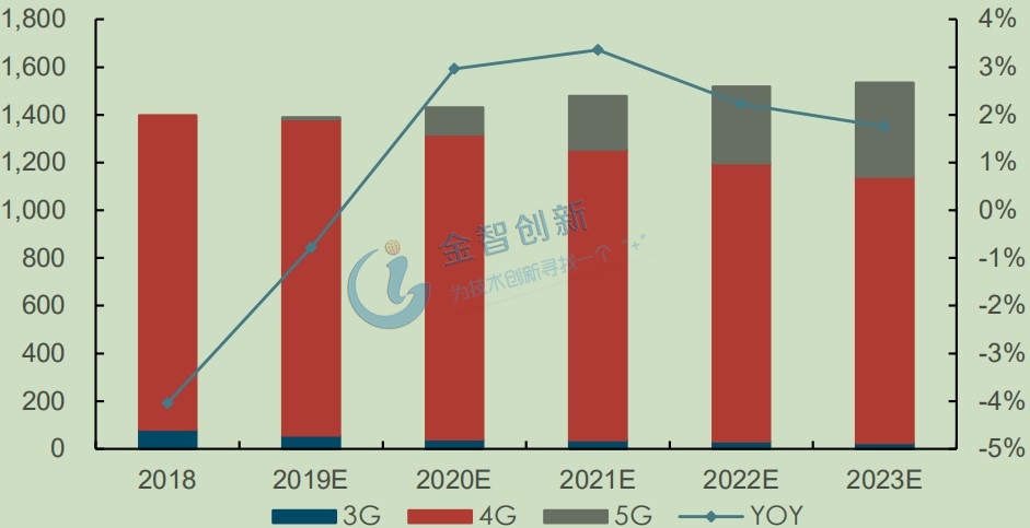 IDC预计2023年5G渗透率可以达到26%