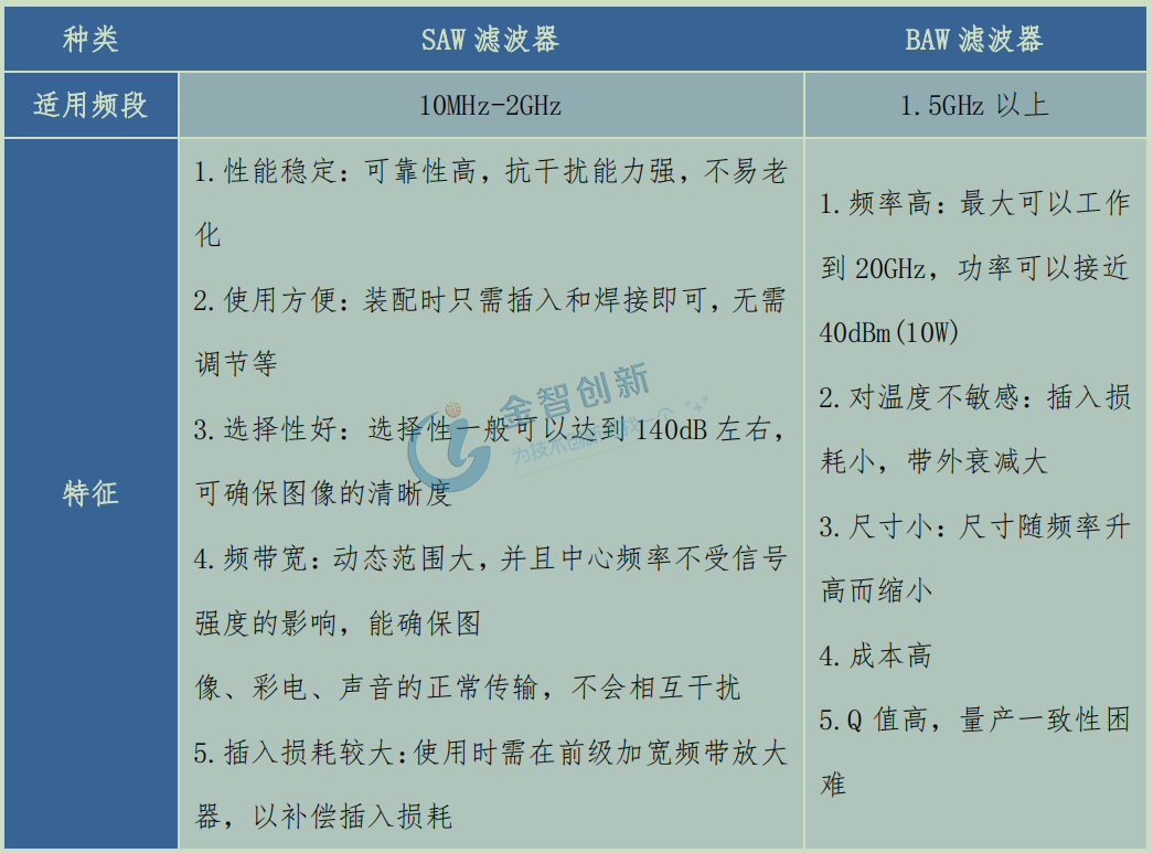 SAW滤波器和BAW滤波器的对比