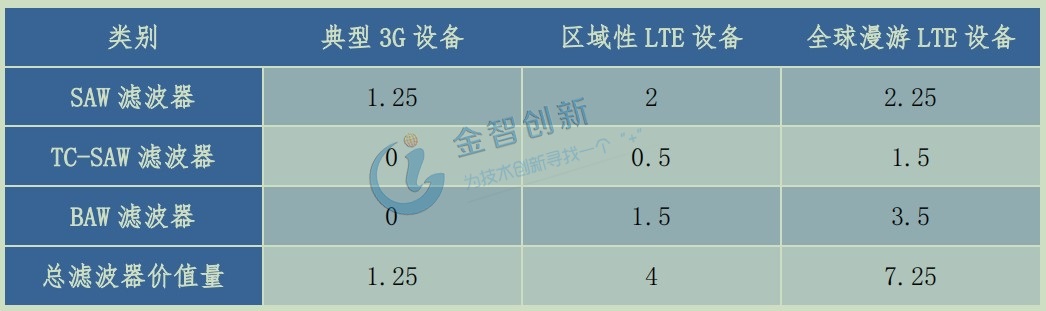 单部手机滤波器价值量演变(美元)