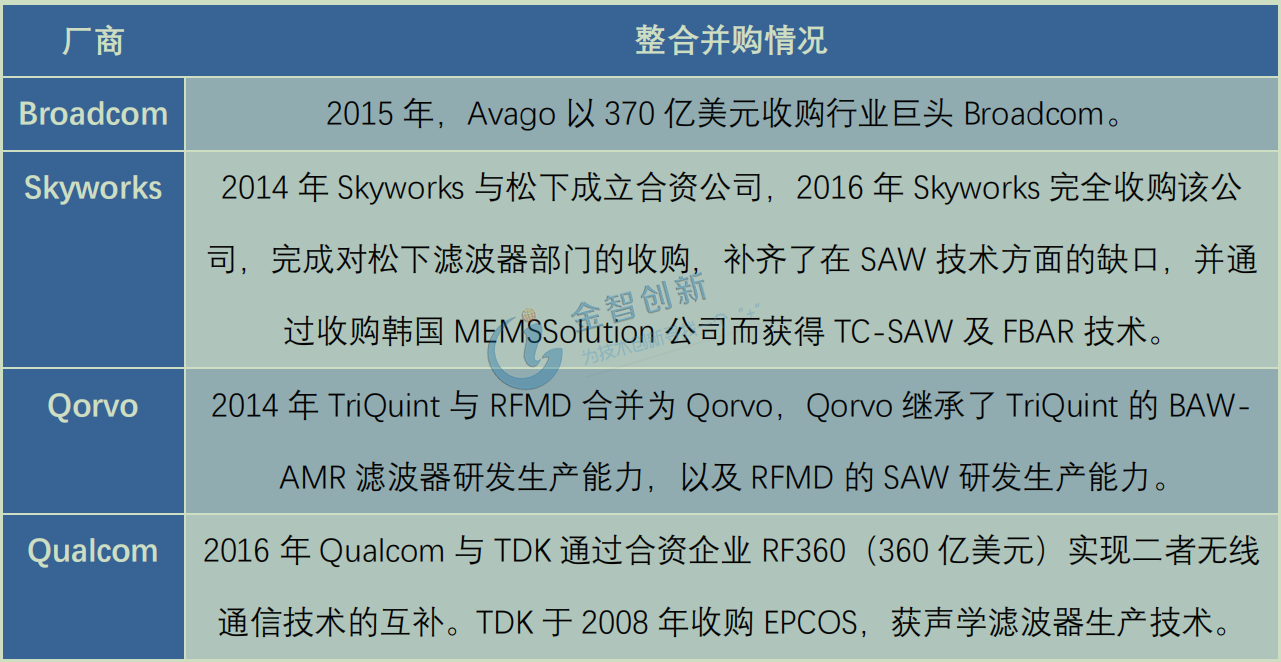 SAW/BAW滤波器大厂收购重组进程