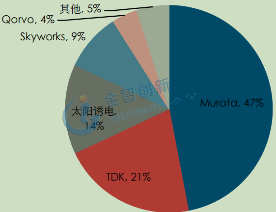 SAW 滤波器全球市场份额