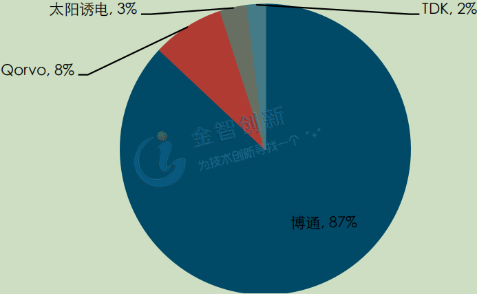 BAW 滤波器全球市场份额