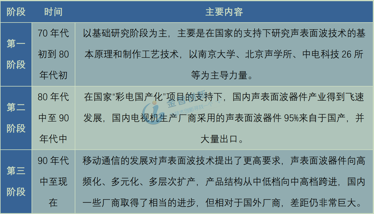 我国终端滤波器发展三大阶段