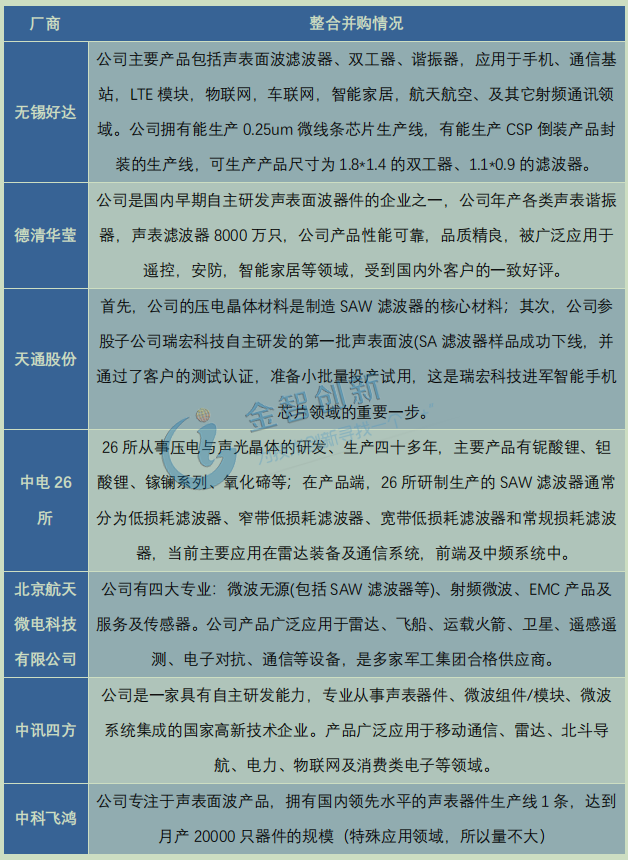 国内厂商滤波器业务的发展情况