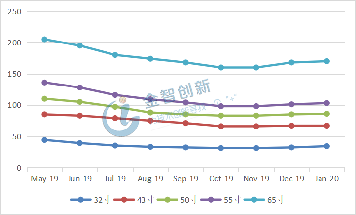 各主流尺寸面板价格趋势(单位：美元)