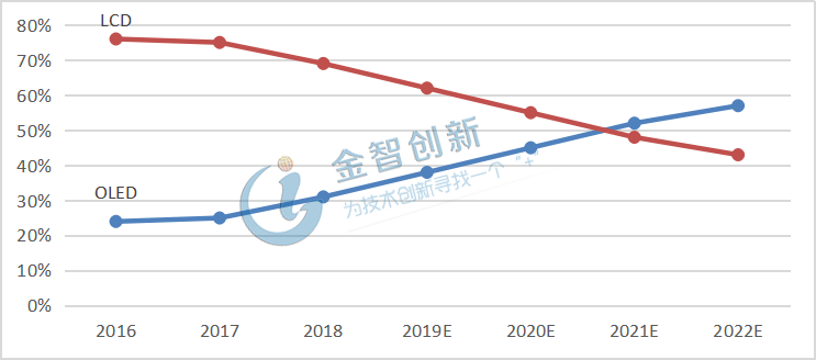 2016-2020年OLED手机面板渗透率