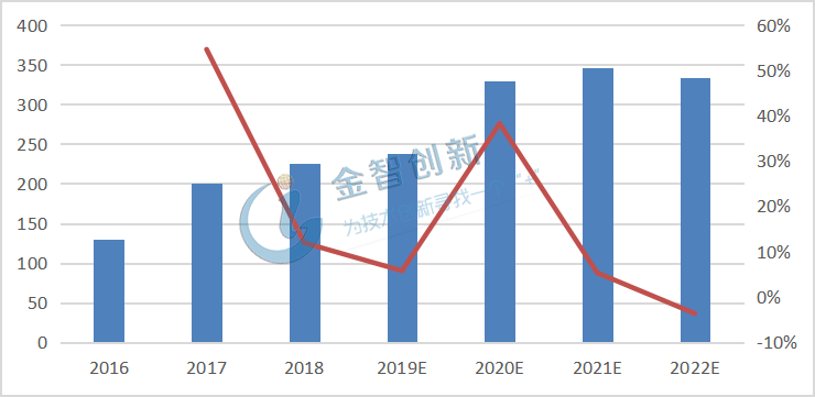 2016-2020年OLED智能手机面板市场空间及增速