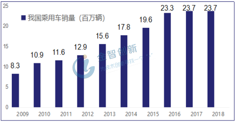 全球乘用车销量(百万辆)