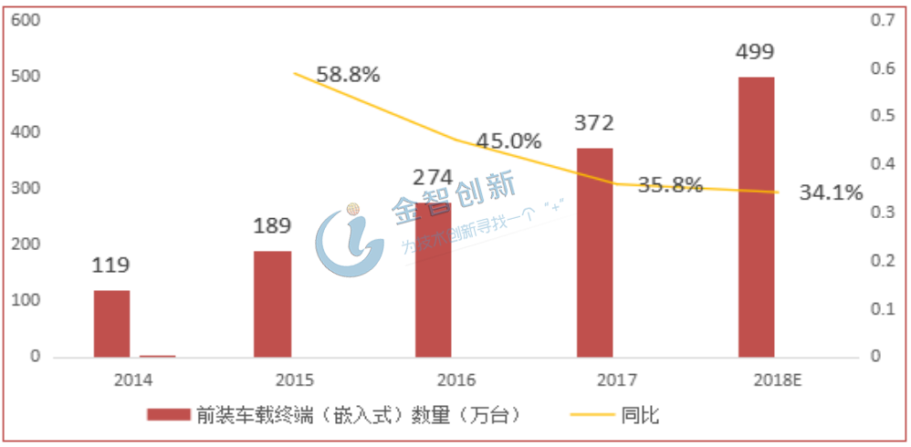 前装车载终端(嵌入式)