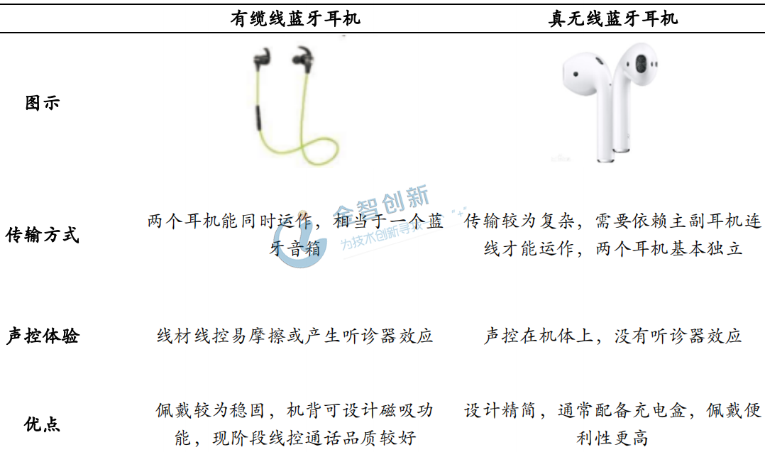 TWS蓝牙耳机与有线缆蓝牙耳机差异