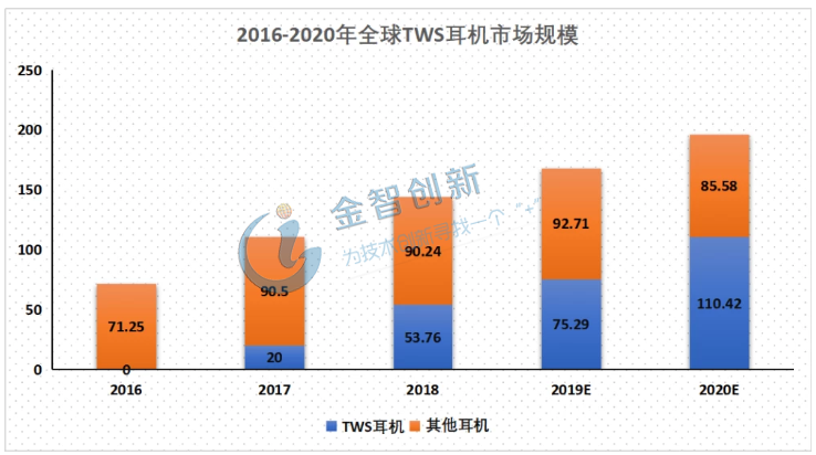 TWS耳机市场空间(百万美金)