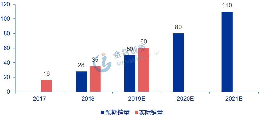 AirPods销量持续超预期(百万部)