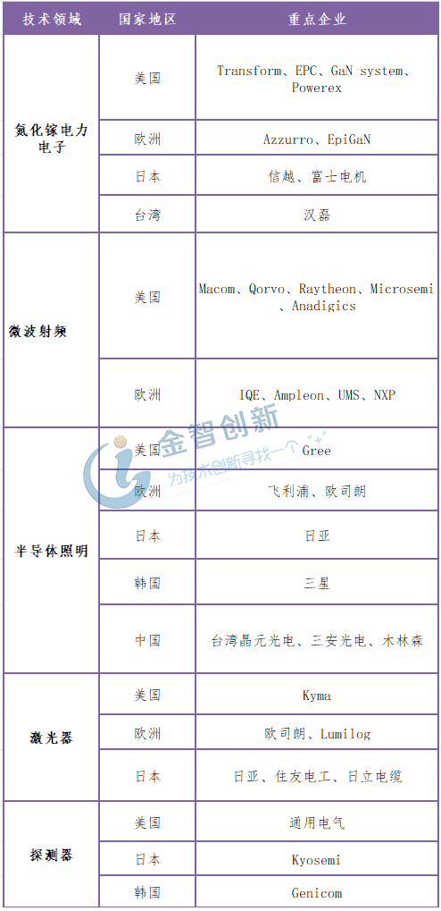  第三代半导体材料氮化镓生产企业格局