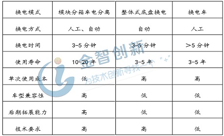 三种主流换电模式