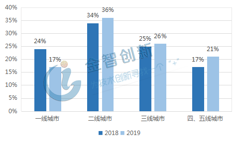 2018年与2019年共享充电宝用户区域分布比例