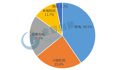  2019年各共享充电宝企业市场份额占比