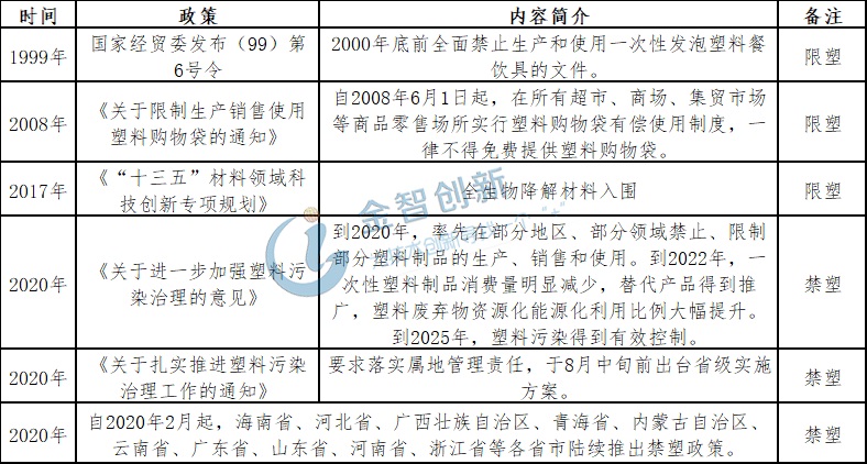 我国限制（禁止）使用塑料制品的政策汇总