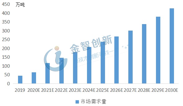 2019年-2030年我国可降解塑料市场需求量预测