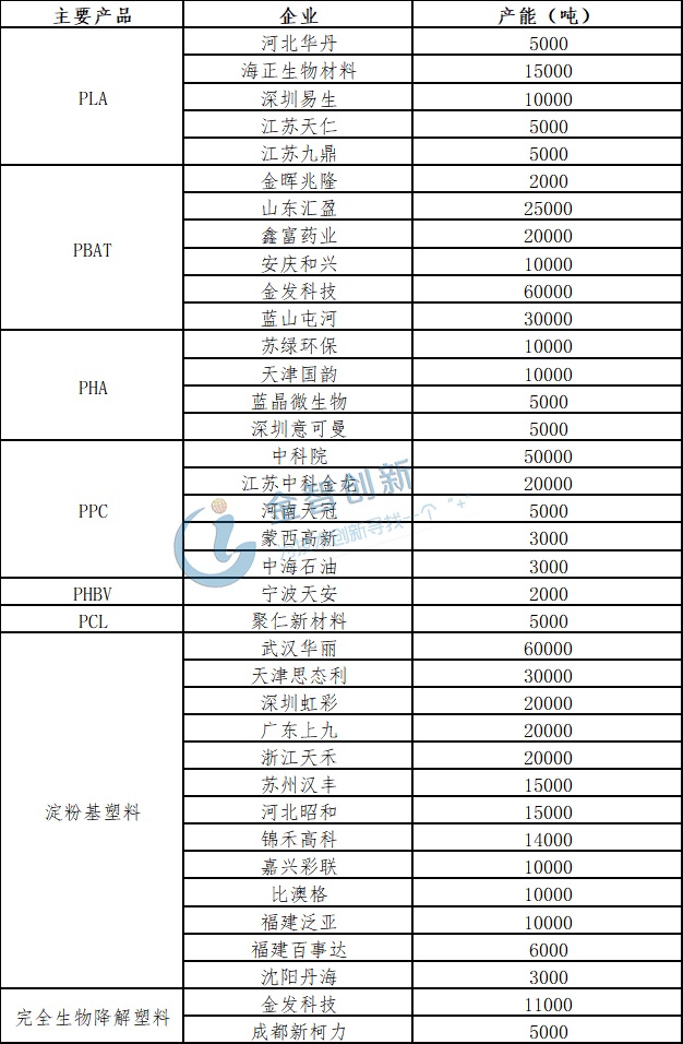  我国现有可降解塑料产能分布