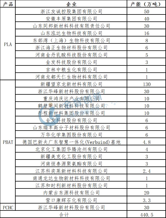 已在建和拟在建可降解塑料项目汇总 