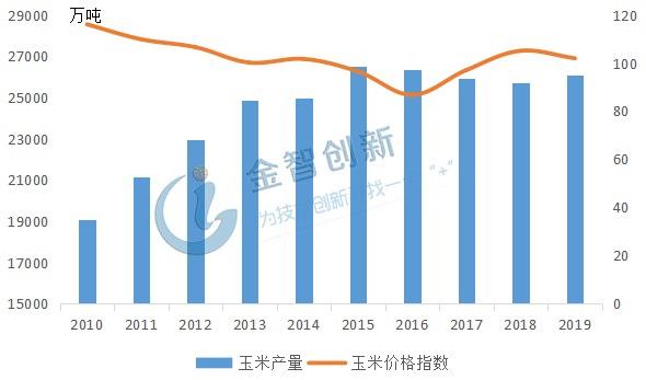 近年来国内玉米产量及价格指数走势