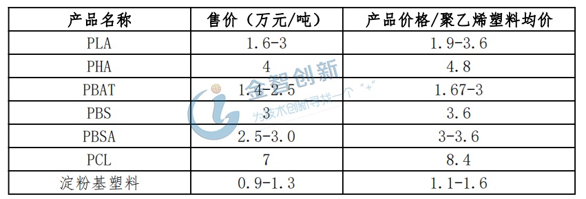 2019年国内可降解塑料和聚乙烯塑料的价格对比