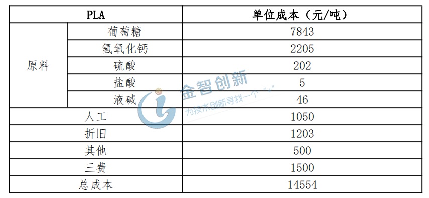 PLA成本构成