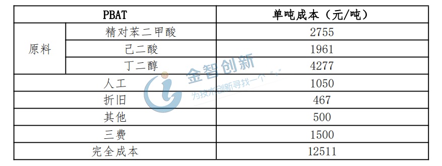  PBAT的成本构成