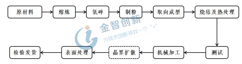 高性能稀土永磁材料的生产流程