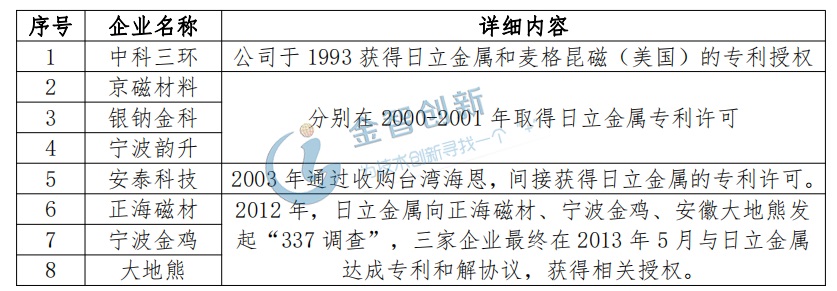 获得日立金属专利授权的8家企业汇总