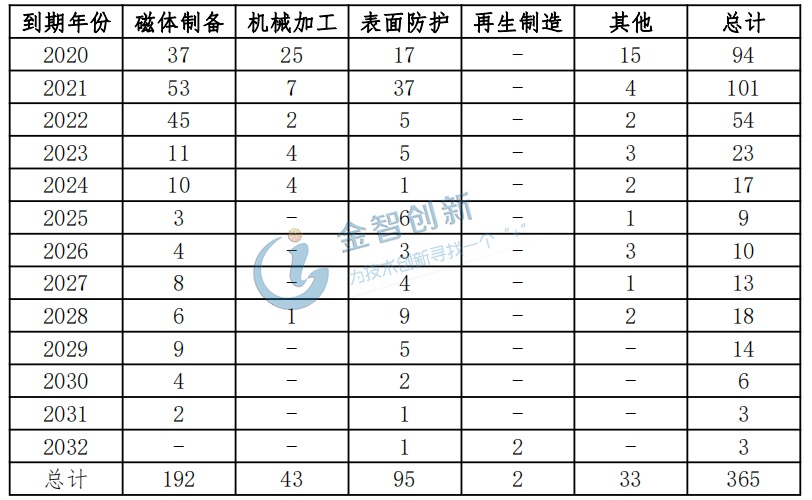 日立金属对大地熊授权专利到期日汇总