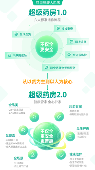 （超级药房2.0升级图）