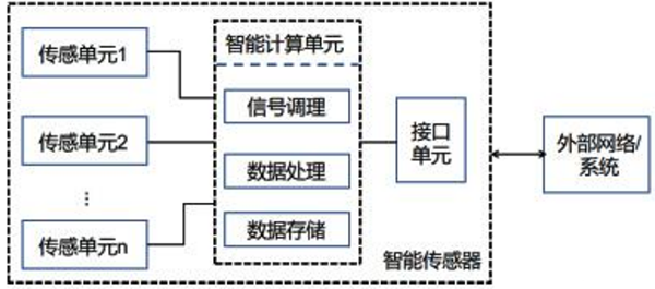 图1 智能传感器结构示意图