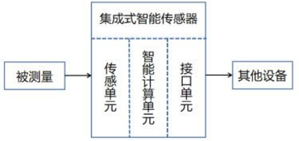 图3 集成式智能传感器组成图