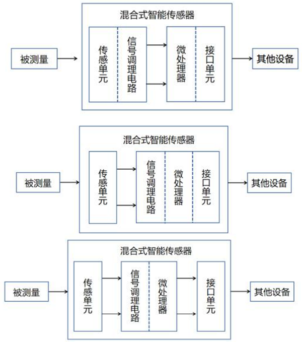 图4 混合式智能传感器组成图