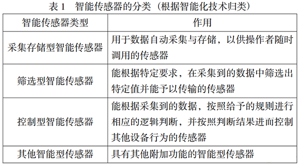 表1 智能传感器的分类 (根据智能化技术归类)