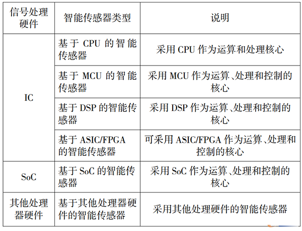 表 2 智能传感器的分类 (根据信号硬件处理的不同归类)