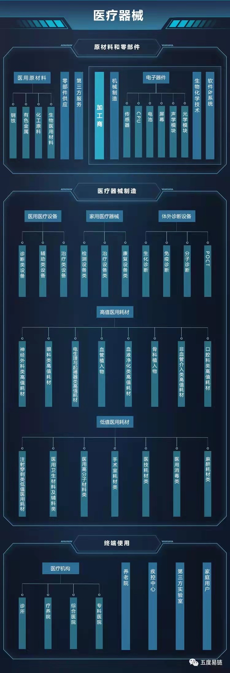 2021年中国医疗器械产业链图谱｜产业链全景图